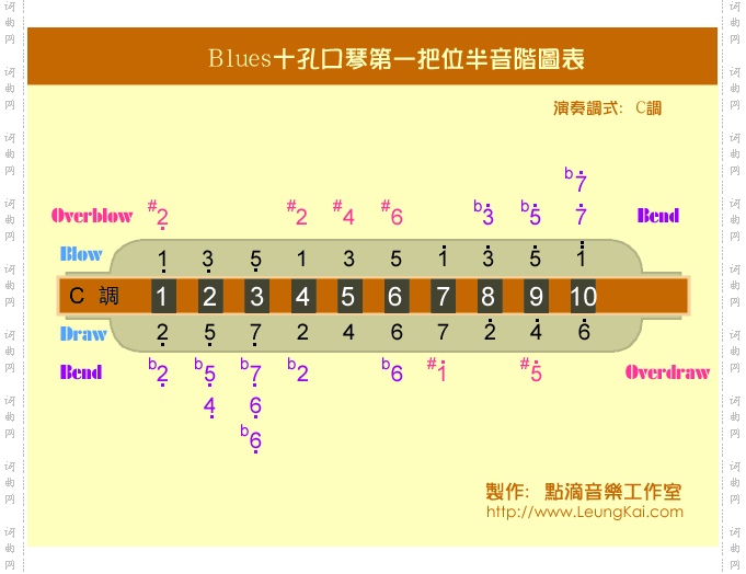 Blues口琴第一把位音阶