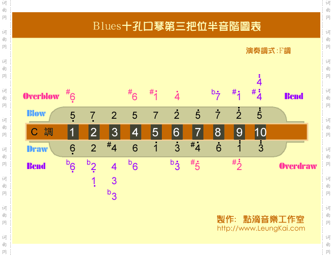 Blues口琴第一把位音阶
