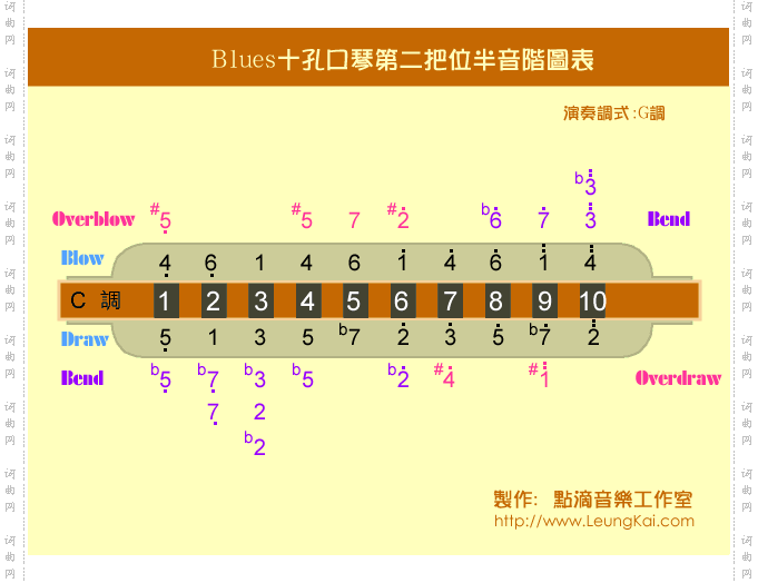Blues口琴第二把位音阶